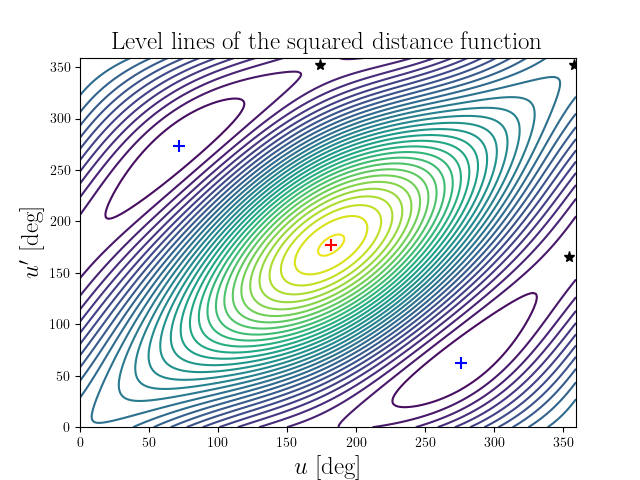 Level lines of the squared distance function