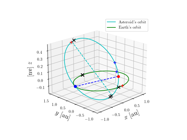 Asteroid orbit