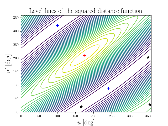 Level lines of the squared distance function