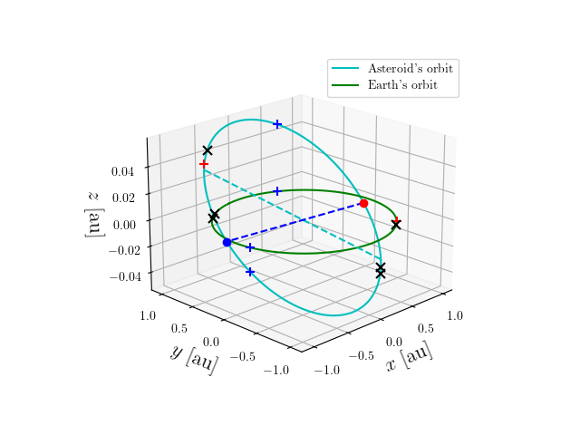 Asteroid orbit