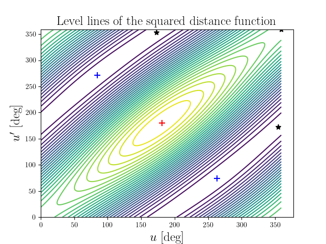 Level lines of the squared distance function