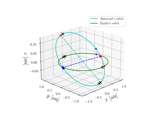 Asteroid orbit