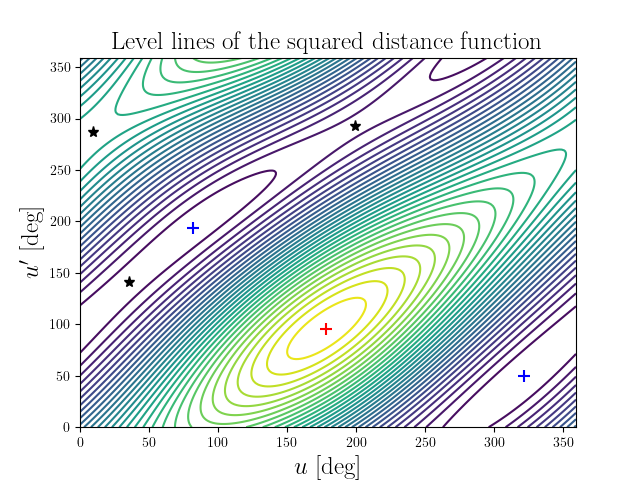 Level lines of the squared distance function