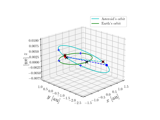 Asteroid orbit