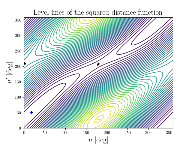 Level lines of the squared distance function