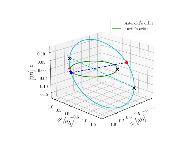 Asteroid orbit