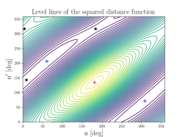 Level lines of the squared distance function