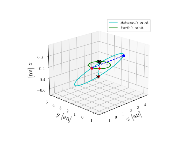 Asteroid orbit