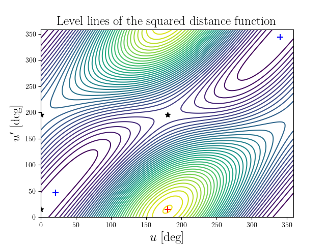 Level lines of the squared distance function