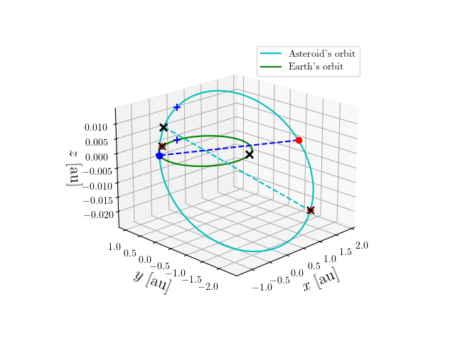 Asteroid orbit