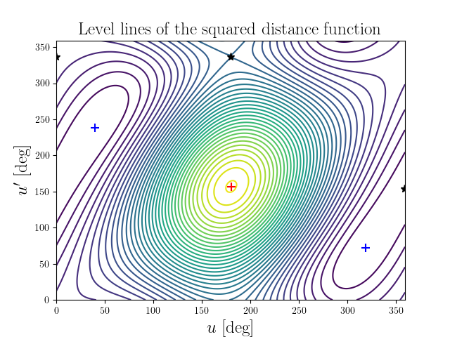 Level lines of the squared distance function