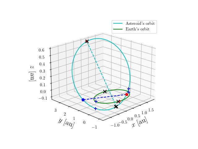 Asteroid orbit