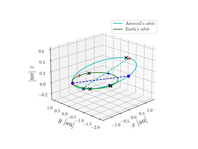 Asteroid orbit