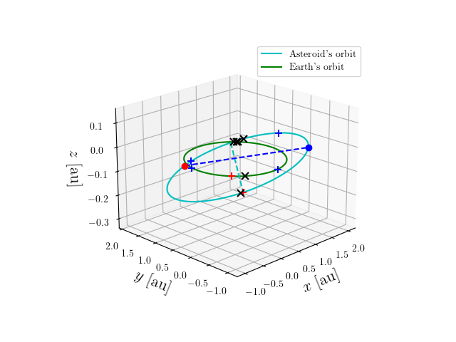 Asteroid orbit