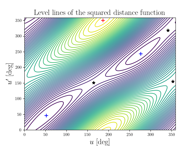 Level lines of the squared distance function