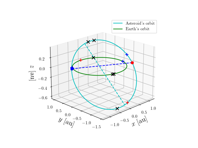 Asteroid orbit