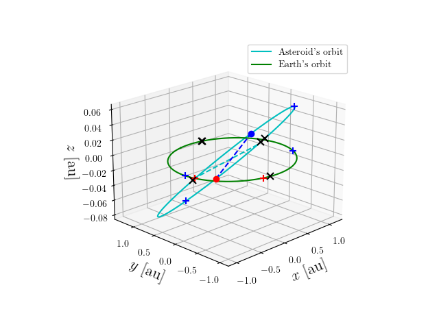 Asteroid orbit