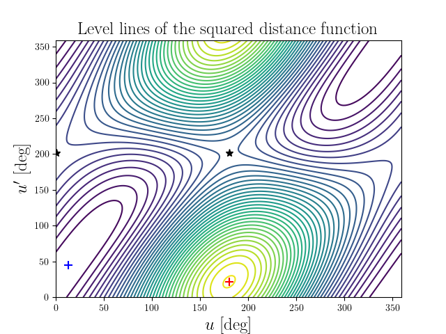 Level lines of the squared distance function