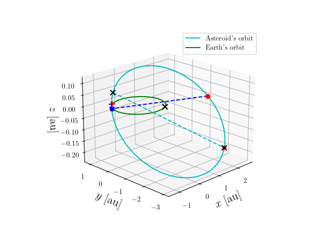 Asteroid orbit