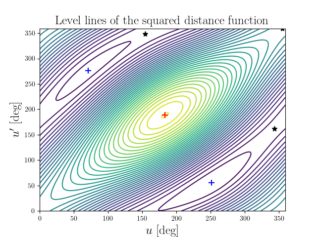 Level lines of the squared distance function