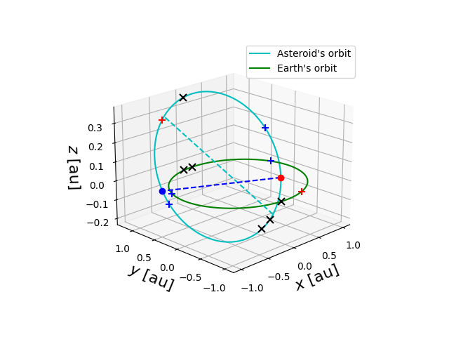 Asteroid orbit