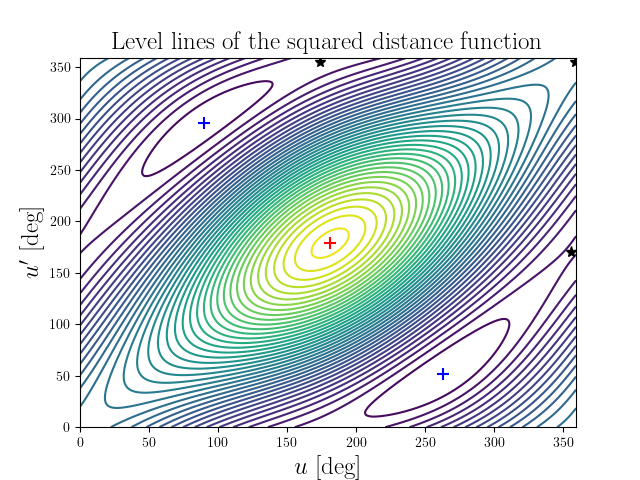 Level lines of the squared distance function