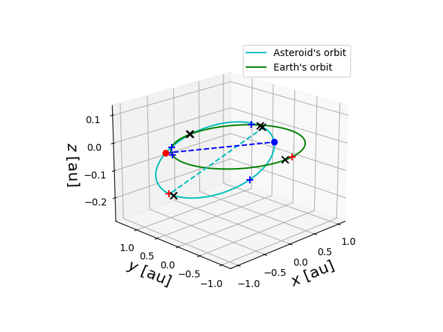 Asteroid orbit