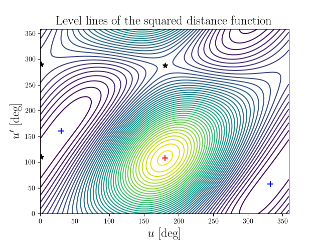 Level lines of the squared distance function