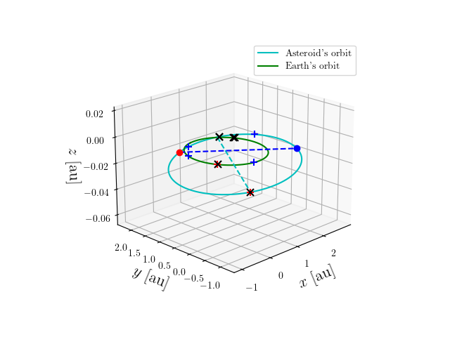 Asteroid orbit