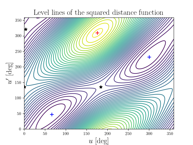 Level lines of the squared distance function