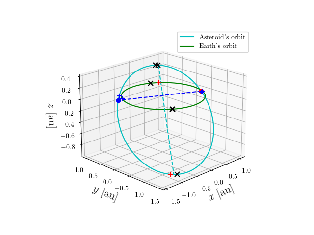 Asteroid orbit