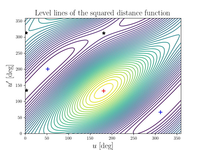 Level lines of the squared distance function