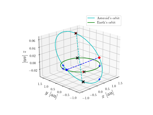 Asteroid orbit