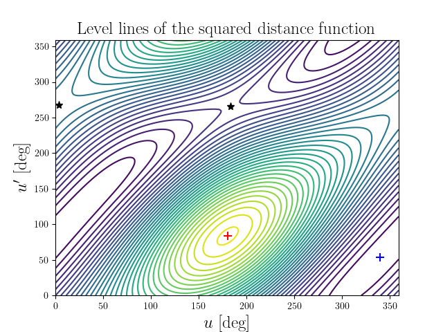 Level lines of the squared distance function