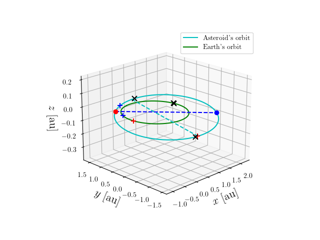 Asteroid orbit