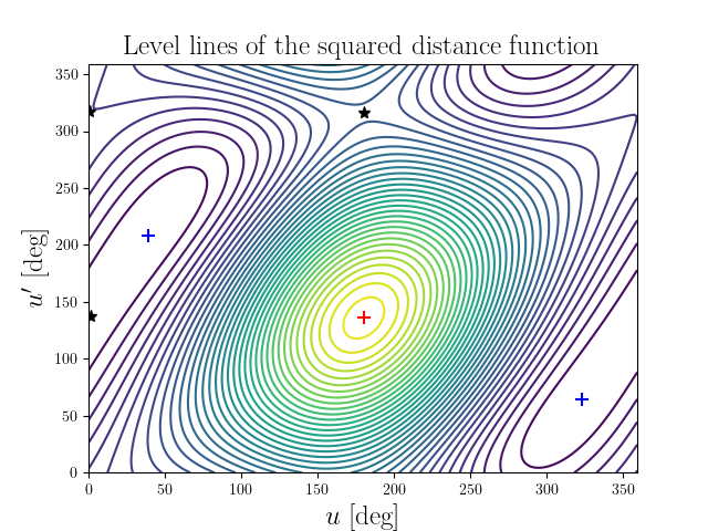 Level lines of the squared distance function