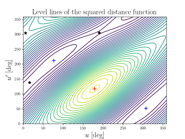 Level lines of the squared distance function