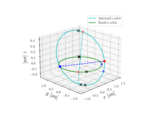 Asteroid orbit