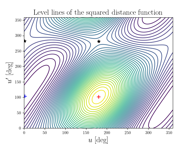 Level lines of the squared distance function