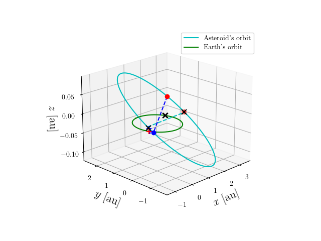 Asteroid orbit
