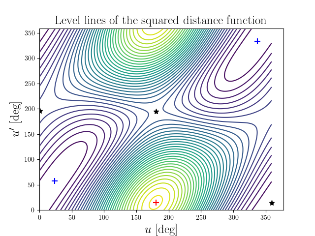 Level lines of the squared distance function