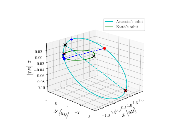 Asteroid orbit