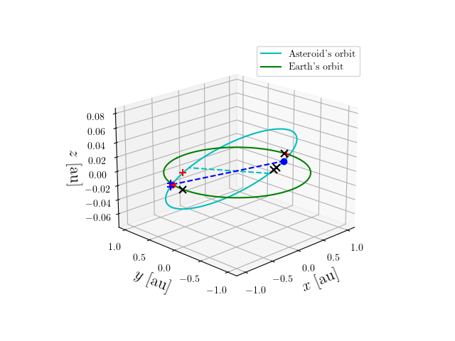 Asteroid orbit