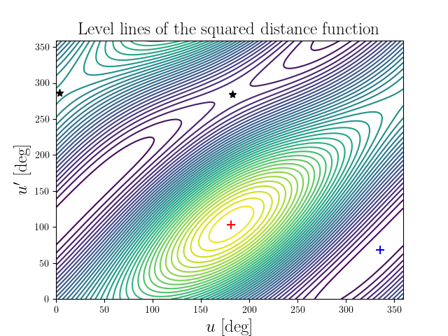 Level lines of the squared distance function