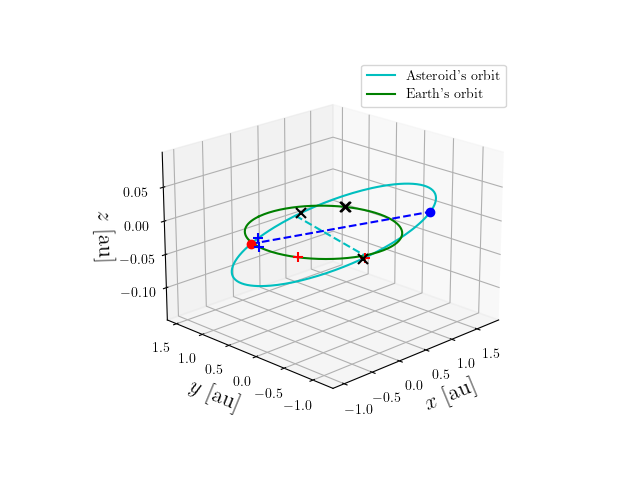 Asteroid orbit