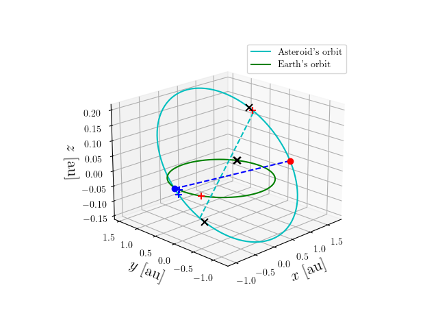 Asteroid orbit