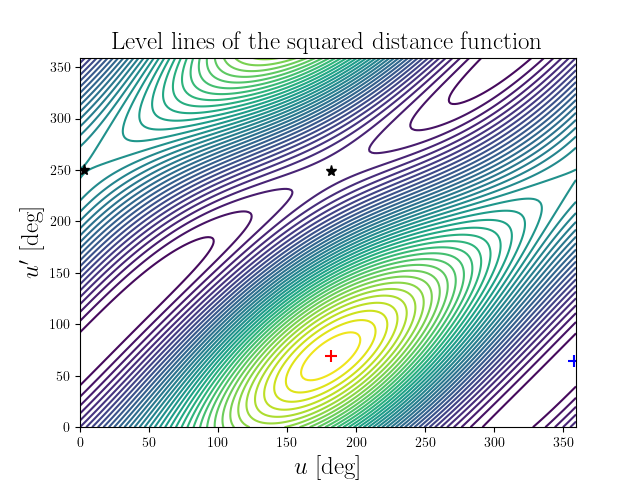 Level lines of the squared distance function