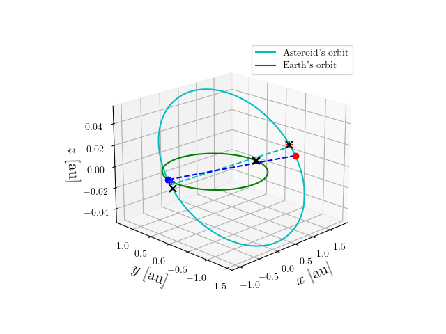 Asteroid orbit