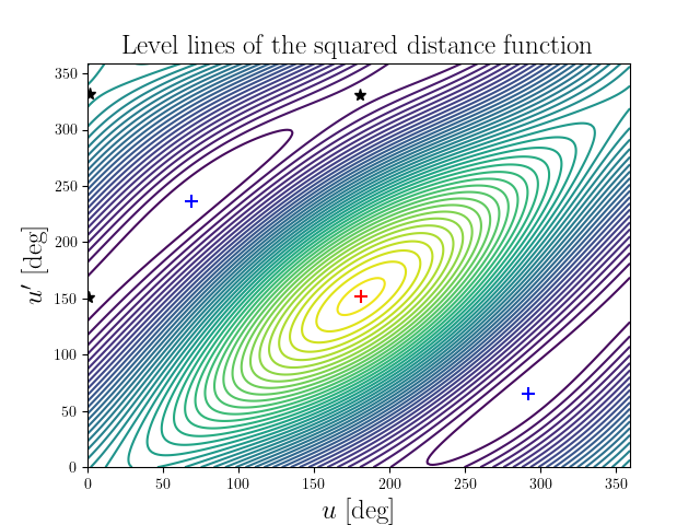 Level lines of the squared distance function