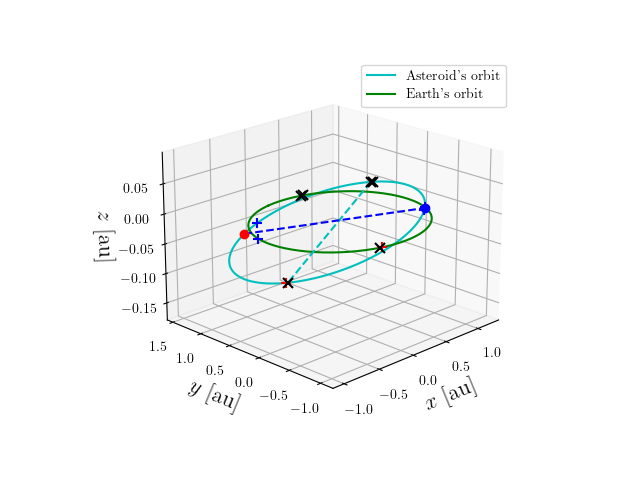 Asteroid orbit